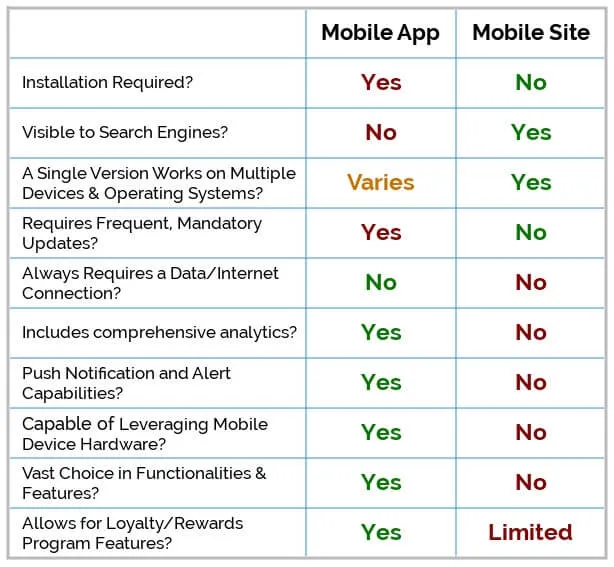 Which is Better for Retailers? Mobile Apps vs Mobile Websites