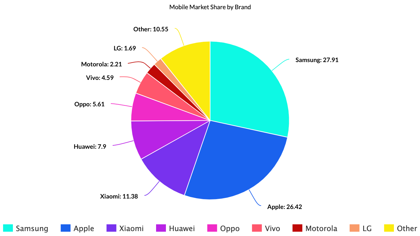 Mobile Share 2021 Android vs iOS, Apple Samsung