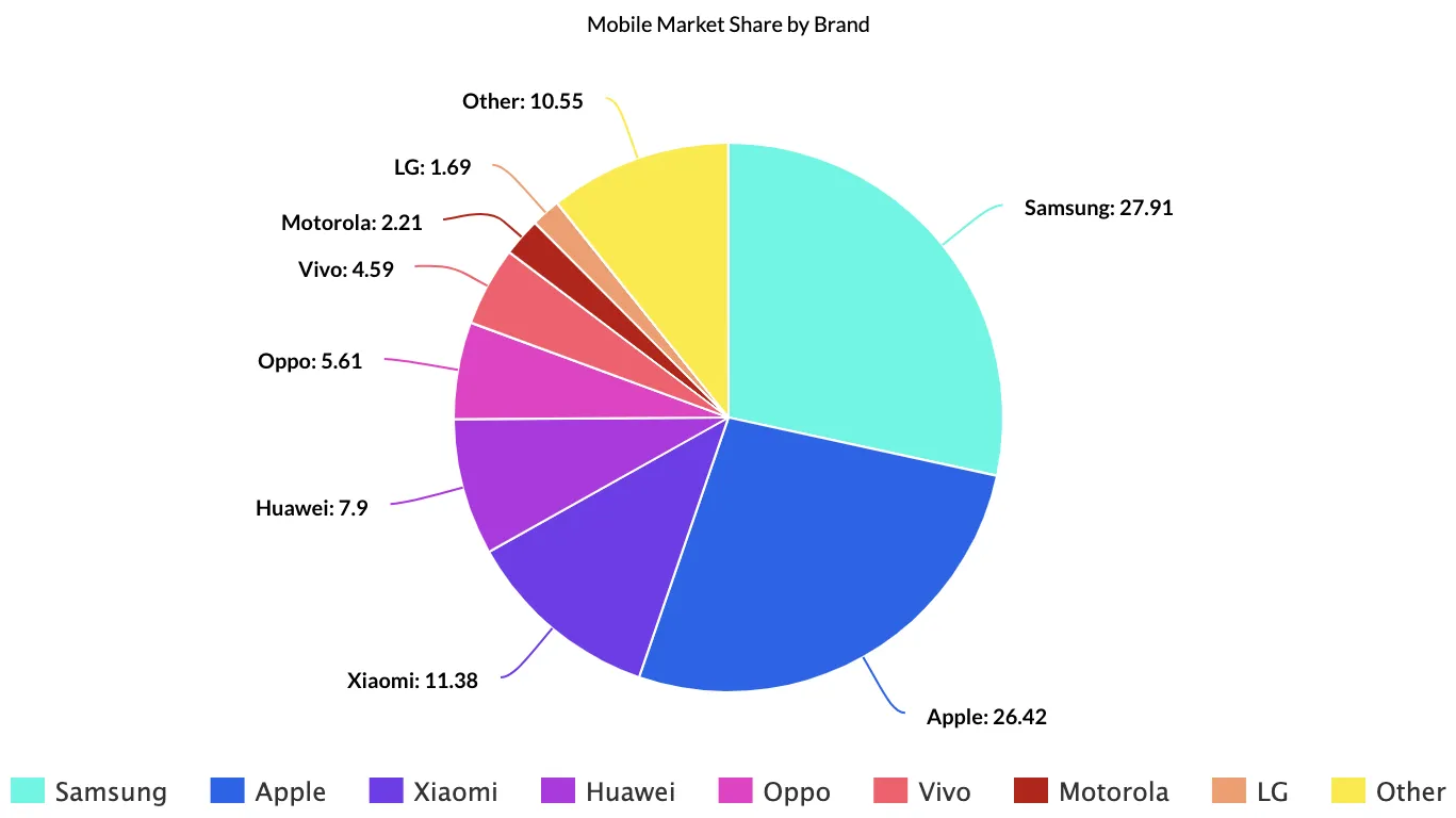 Mobile Market Share 2021 Android vs iOS, Apple vs Samsung