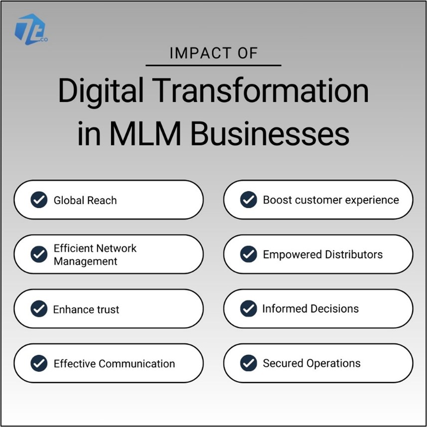 Digital transformation revolutionizes MLM with global reach, streamlined operations, empowered distributors, and data-driven decisions, fostering growth and efficiency. Read our blog to explore details. 