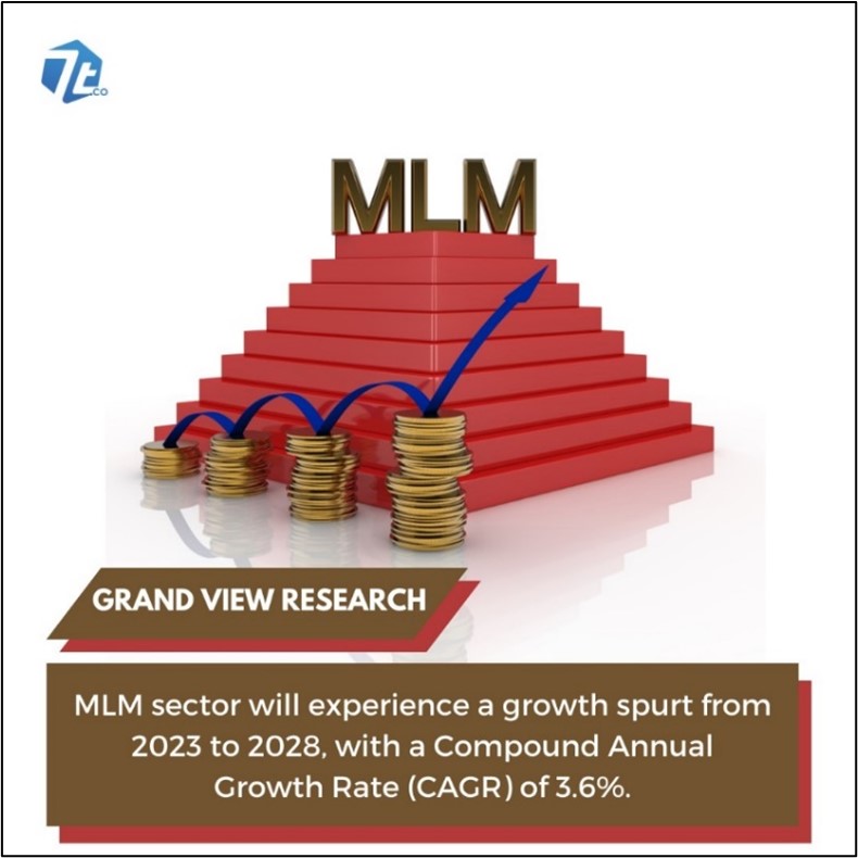 : Grand View Research forecasts a 3.6% Compound Annual Growth Rate (CAGR) in the MLM sector from 2023 to 2028, highlighting industry's need for change and adaptation.
