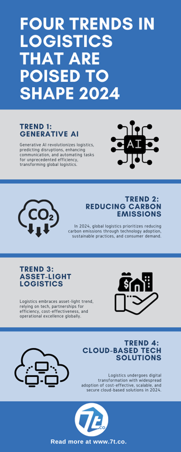 Unlock the future of logistics in 2024 with this infographic, spotlighting trends like generative AI, reducing carbon emission, asset light business model, and cloud based tech solutions.