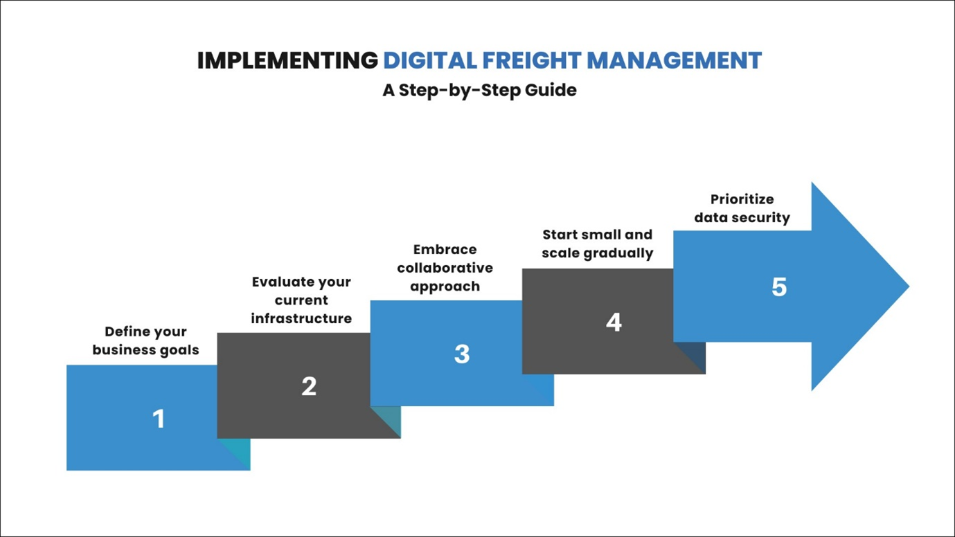 Define business goals, assess current infrastructure, collaborate, start small, prioritize security: key steps for successful digital freight management implementation. 